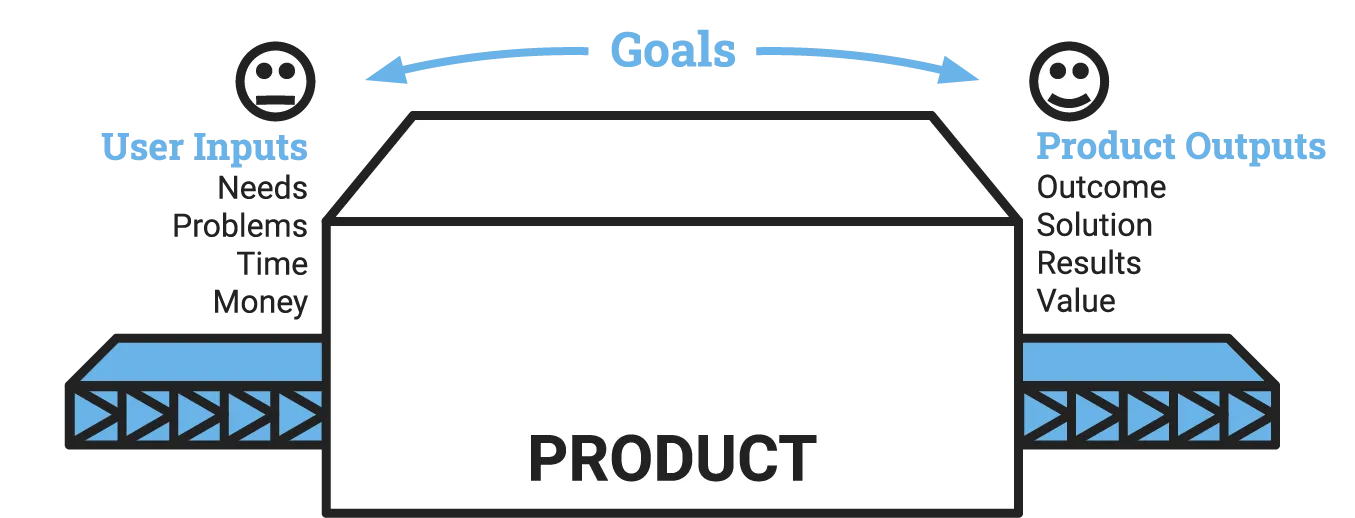 Product box diagram with inputs and outputs representing goals