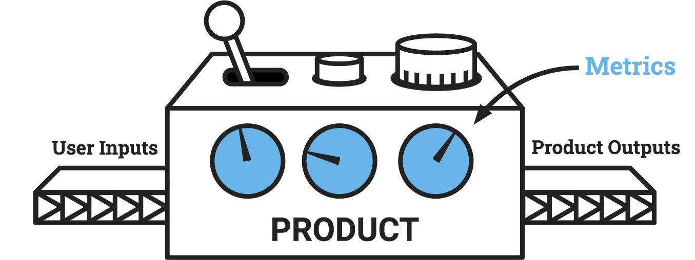 Product box diagram showing actions tracked over time as metrics