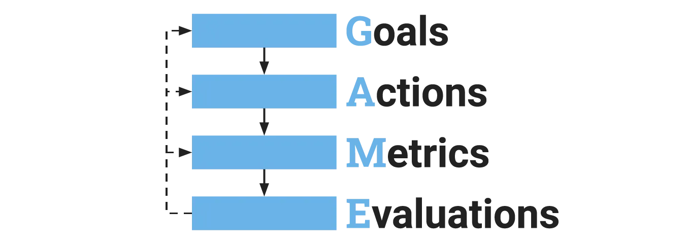 Complete GAME framework diagram: Goals, Actions, Metrics, Evaluations
