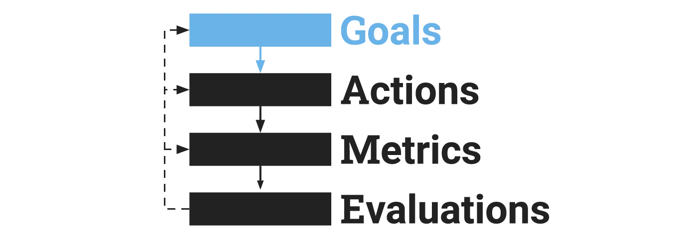 GAME framework Step 1: Articulate your goals