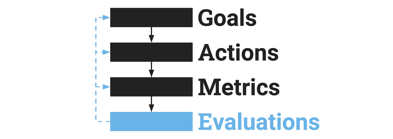 GAME framework Step 4: Evaluate your metrics