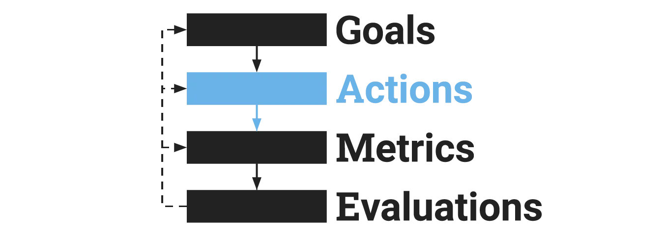 GAME framework Step 2: List the actions that matter