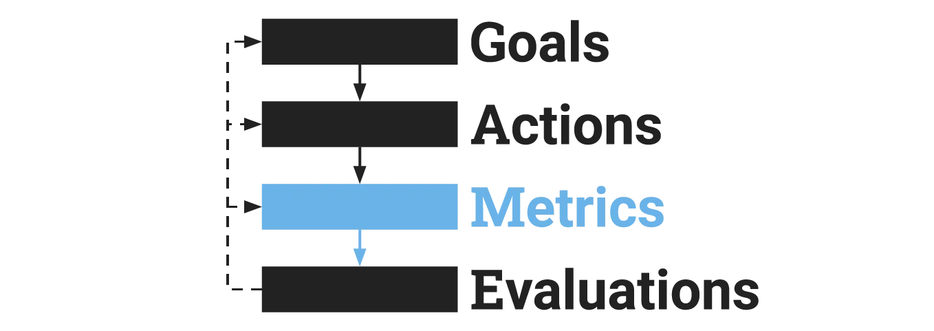 GAME framework Step 3: Define your metrics