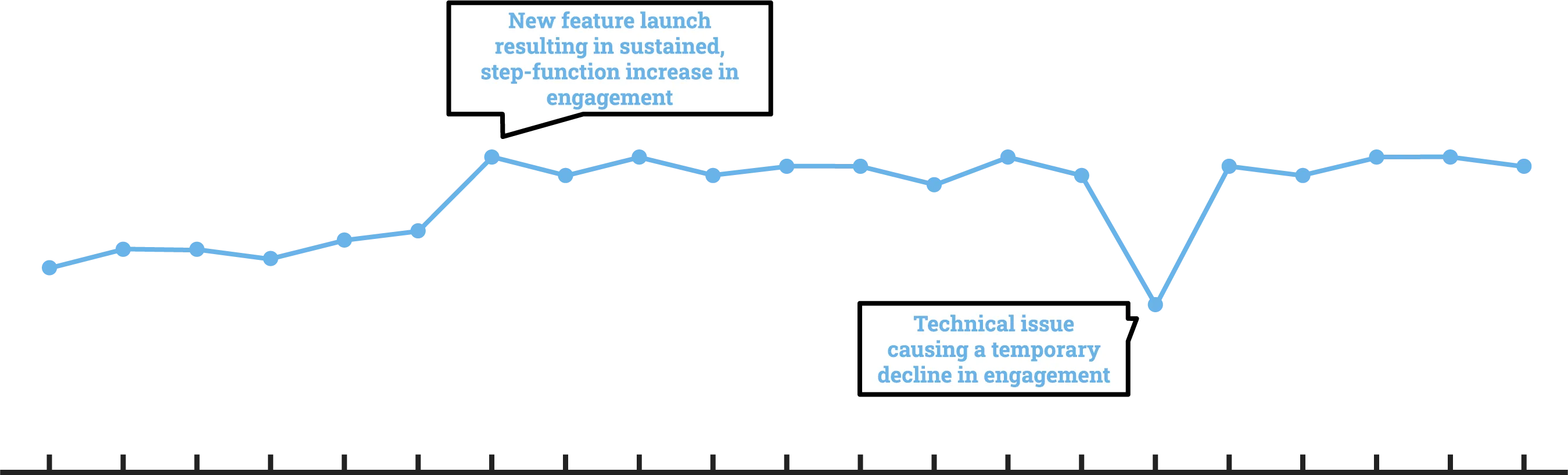 Graph showing metrics evaluation with annotations