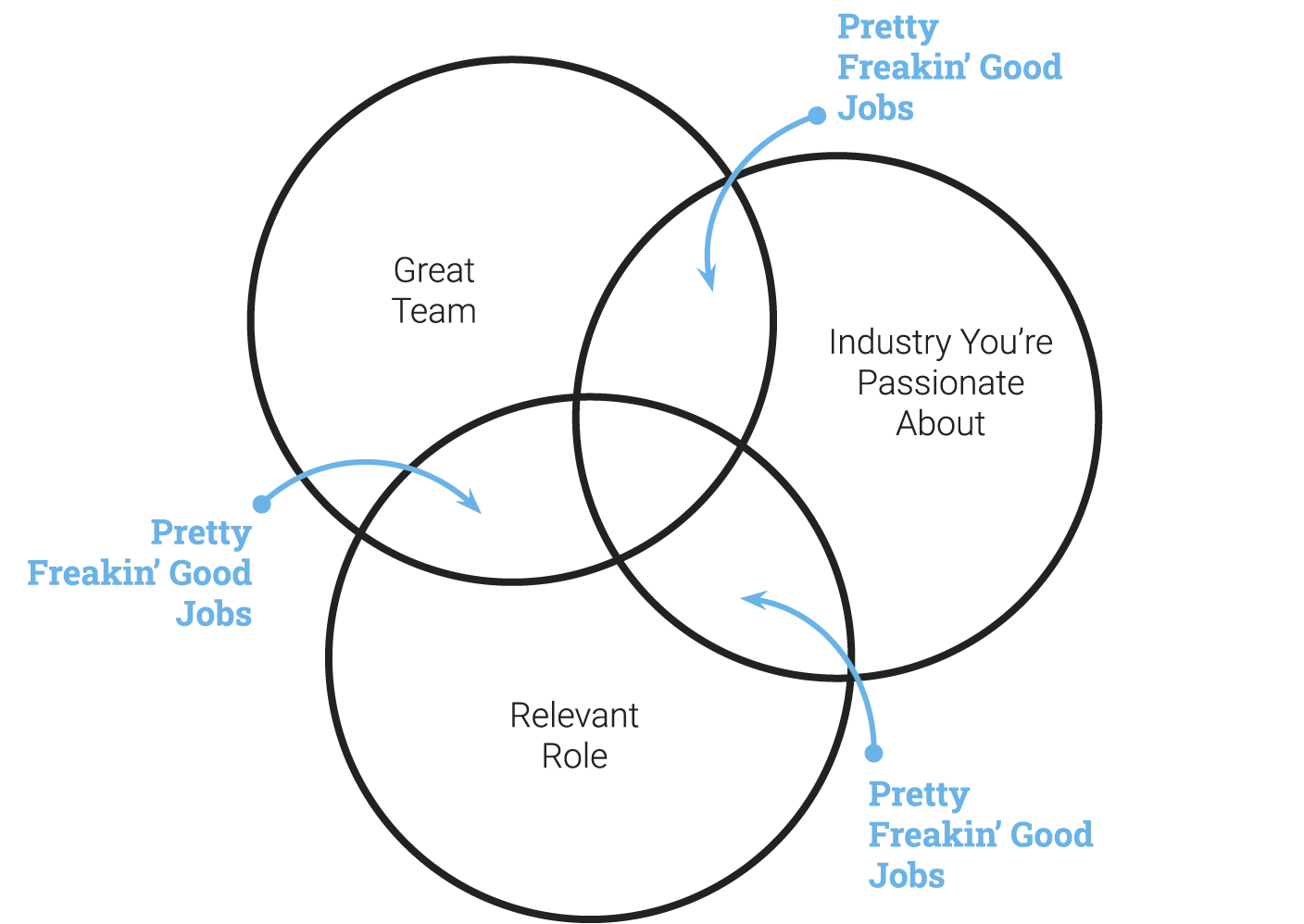 Diagram showing 2-out-of-3 dream job criteria as a pretty good job