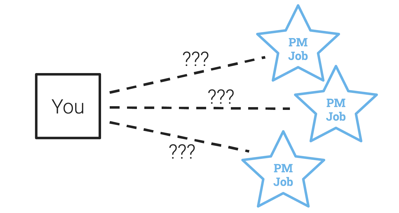 Diagram illustrating selective job application strategy for PM career transition
