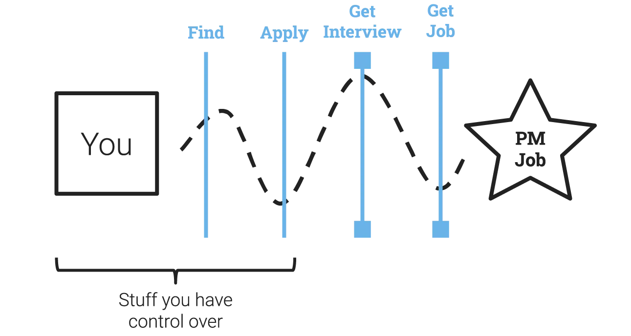 Diagram showing how to forge your own indirect path into product management