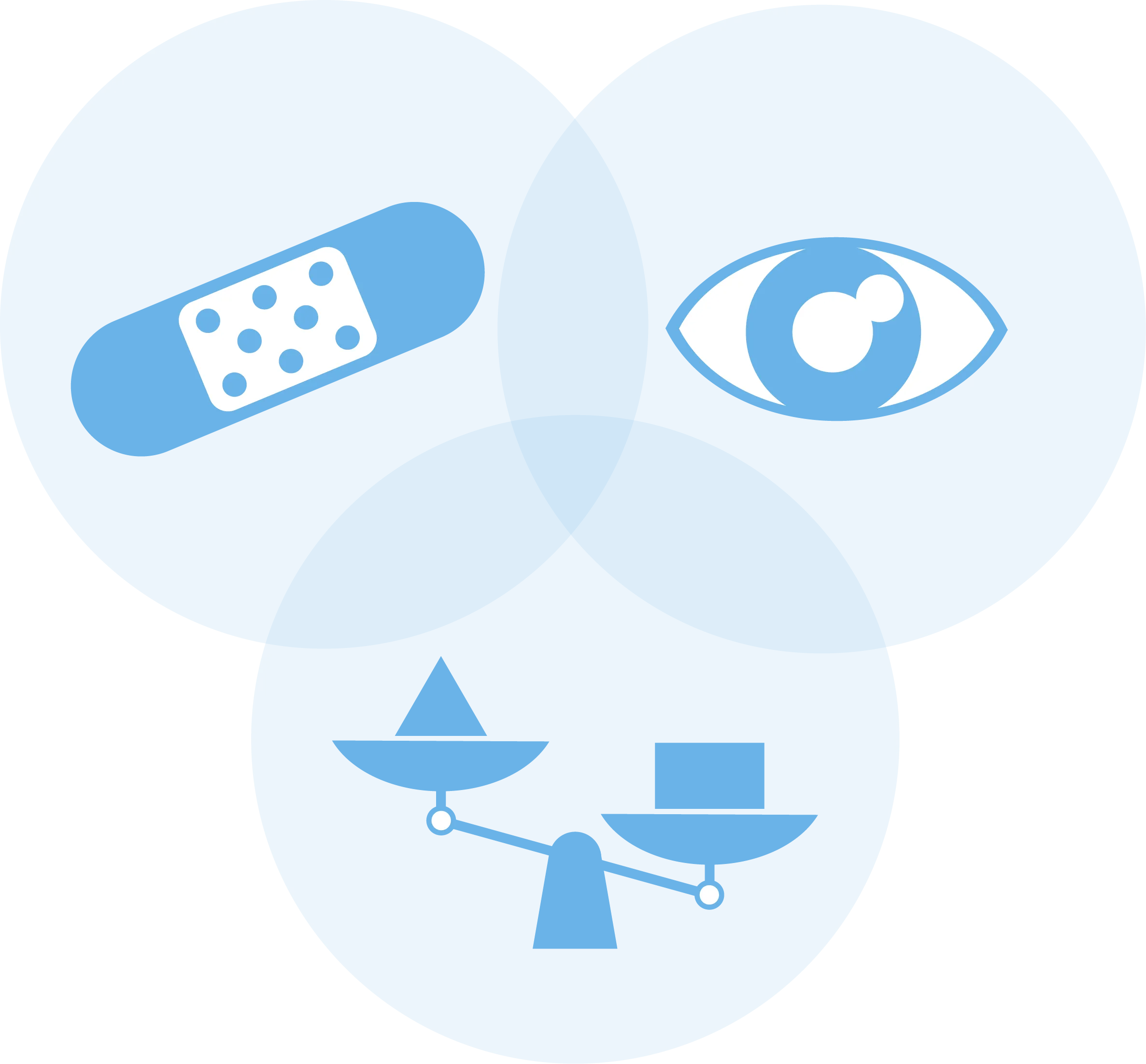 Diagram showing interplay between direct incentives, counter-metrics, and culture of accountability