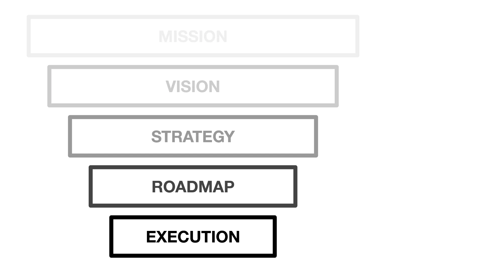 Strategy framework pyramid: mission, vision, strategy, roadmap, execution