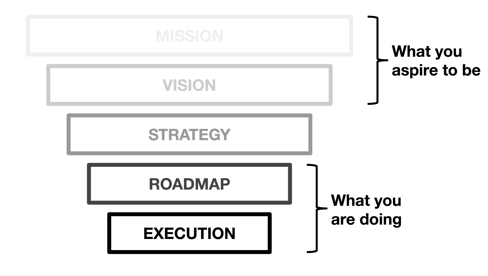Diagram showing strategy bridging aspirations and actions